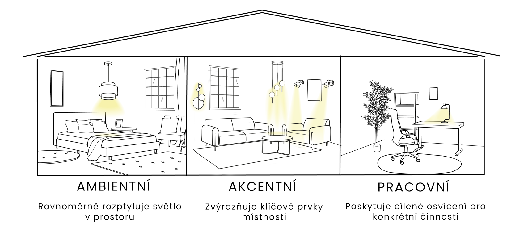 Obrázek ukazující tři různé místnosti: ložnice se silným, ambientním osvětlením, obývací pokoj s akcentovým osvětlením na zdech, a domácí kancelář s pracovním světlem