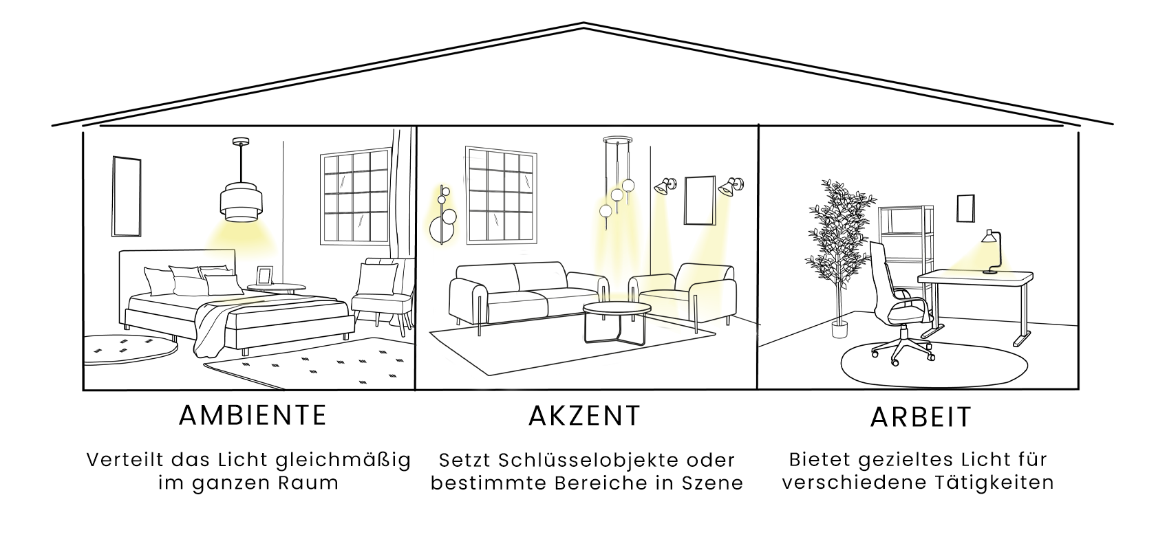 Eine Grafik, die drei verschiedene Räume zeigt: ein Schlafzimmer mit starkem Umgebungslicht, ein Wohnzimmer mit zusätzlicher Dekobeleuchtung an den Wänden und einen Heimbürobereich mit gezielter Arbeitsbeleuchtung am Schreibtisch