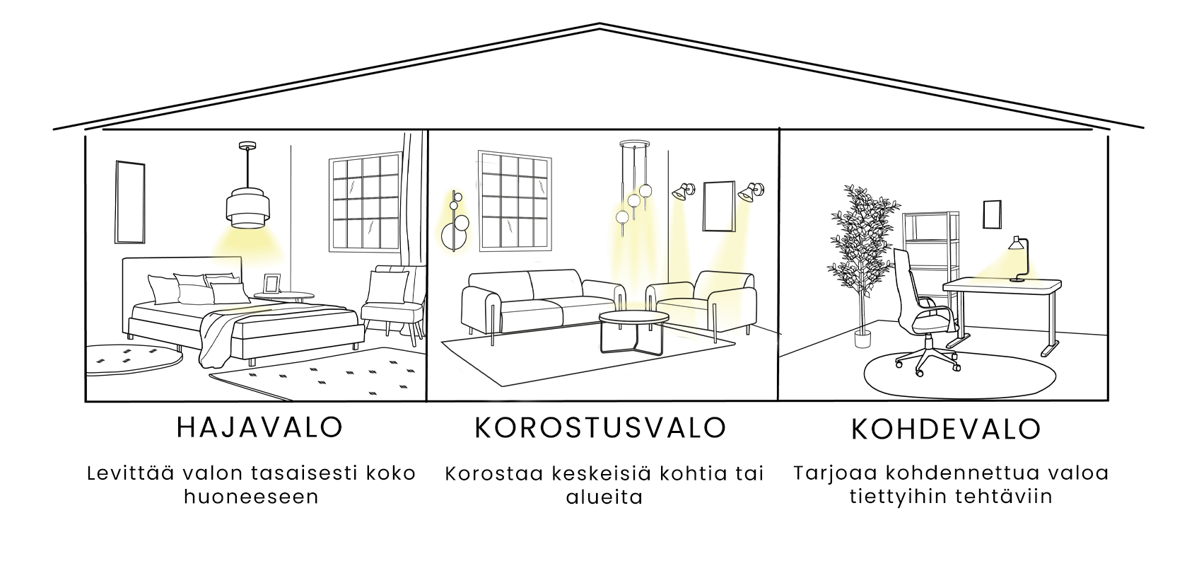 Piirretty talo, joka esittelee 3 huonetta: makuuhuone vahvalla hajavalolla, olohuone seinälle asennetuilla korostusvaloilla ja kotitoimisto työpöydällä, jossa on keskitetty kohdevalo
