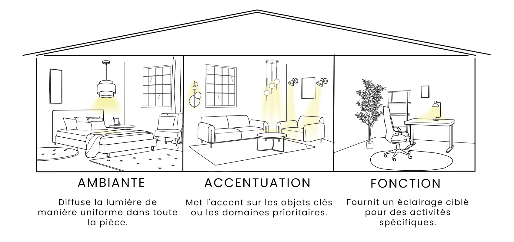 Une illustration représentant trois pièces différentes : une chambre à coucher, baignée d'une lumière ambiante intense ; un salon, avec un éclairage ponctuel sur les murs ; et un espace de bureau, doté d'un éclairage ciblé sur le bureau