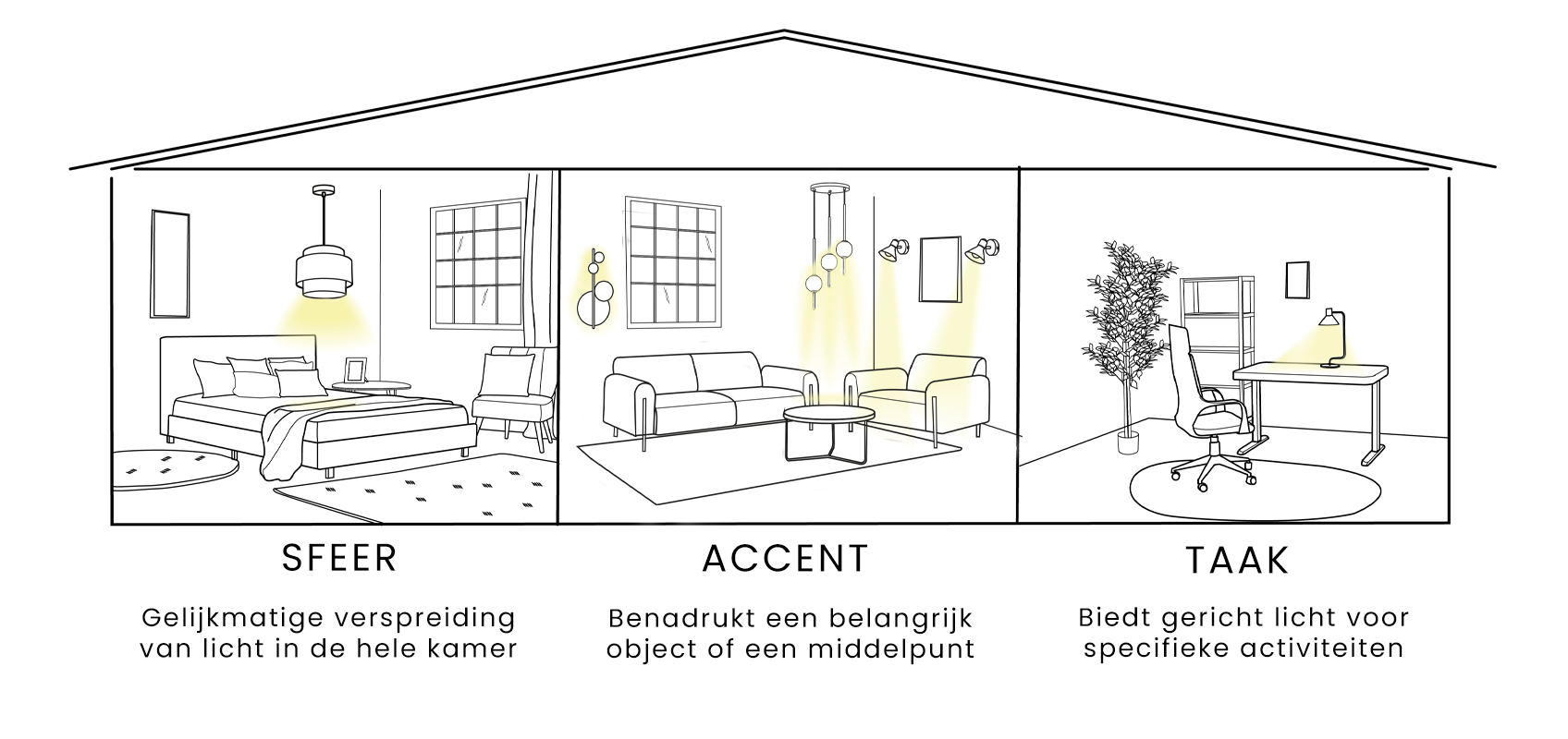 Een afbeelding die 3 verschillende kamers toont: een slaapkamer met sterk omgevingslicht, een woonkamer met accentverlichting op de muren en een thuiskantoor met gerichte taakverlichting op het bureau.