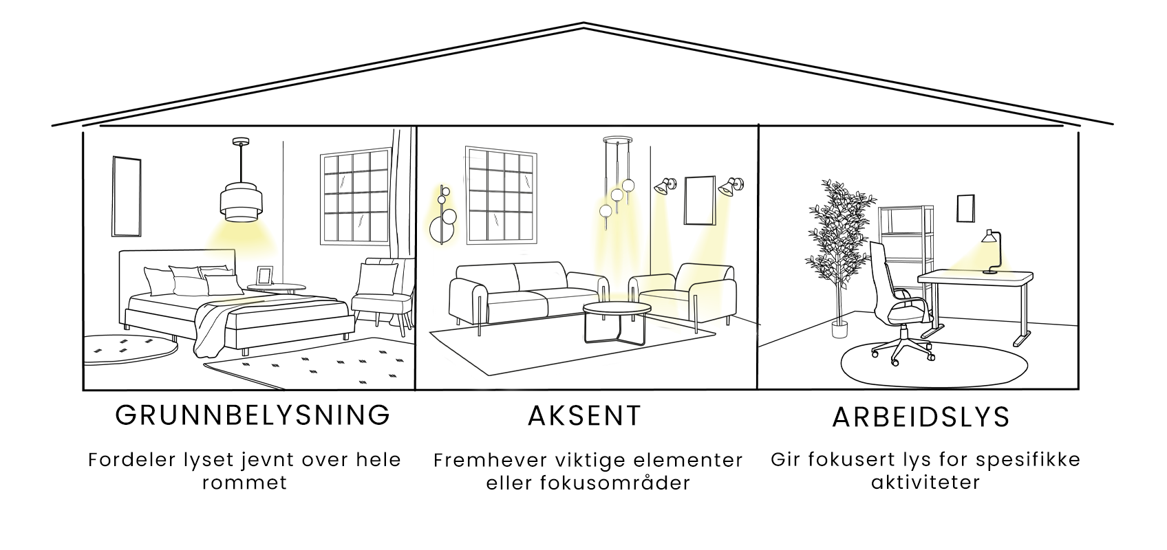 En illustrasjon som viser tre forskjellige rom: et soverom med sterkt, stemningsfullt lys, en stue med accentbelysning på veggene og et hjemmekontor med målrettet arbeidsbelysning på skrivebordet