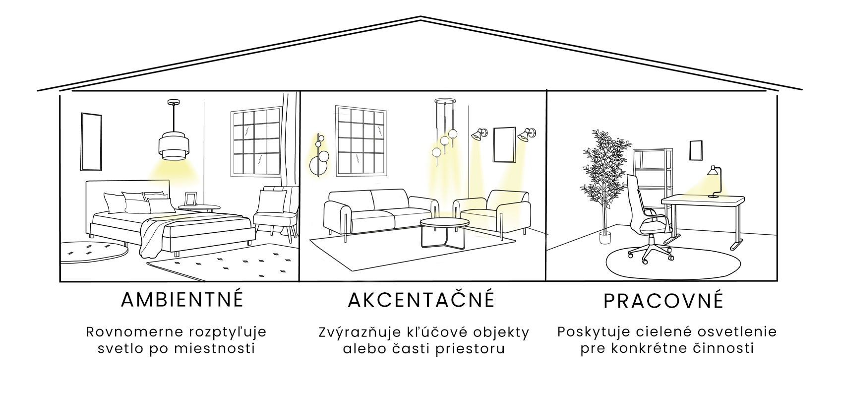 Grafika zobrazujúca 3 rôzne izby: spálňu s ambientným osvetlením, obývaciu izbu s akcentovým osvetlením na stenách a domácu kanceláriu s osvetleným pracovným stolom